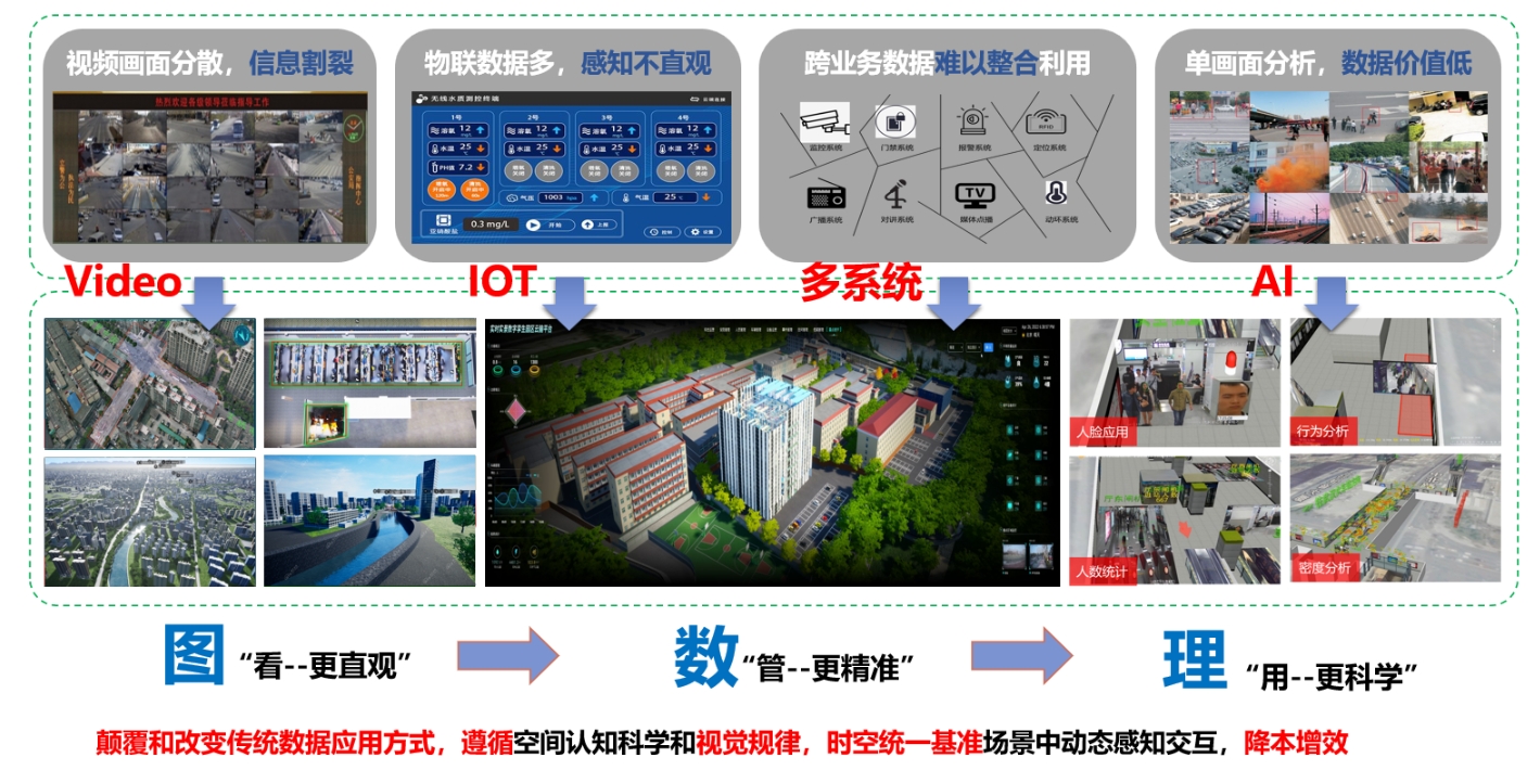 建设目标-构建实时实景动态的智慧园区一张图 所见即所得.png